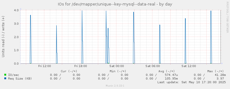 IOs for /dev/mapper/unique--key-mysql--data-real