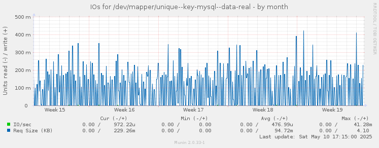 IOs for /dev/mapper/unique--key-mysql--data-real