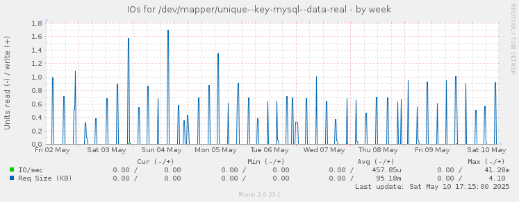 IOs for /dev/mapper/unique--key-mysql--data-real