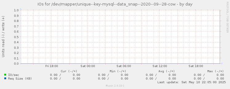 IOs for /dev/mapper/unique--key-mysql--data_snap--2020--09--28-cow