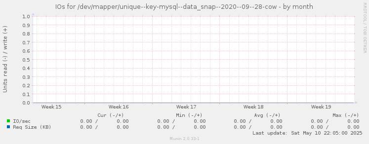 IOs for /dev/mapper/unique--key-mysql--data_snap--2020--09--28-cow