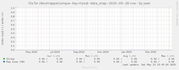 IOs for /dev/mapper/unique--key-mysql--data_snap--2020--09--28-cow