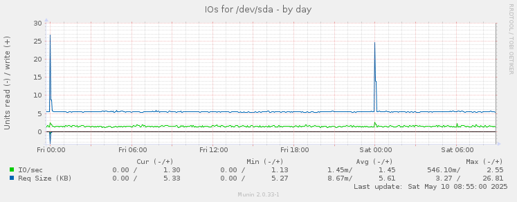 IOs for /dev/sda