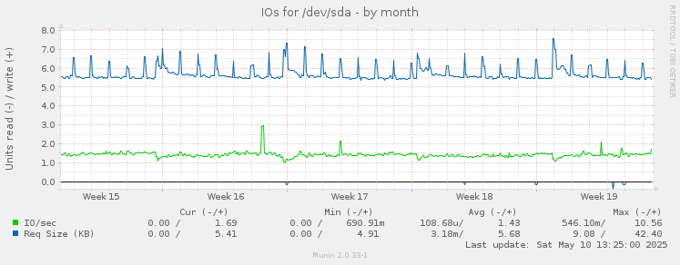 IOs for /dev/sda