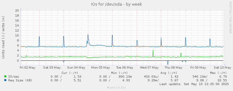 IOs for /dev/sda
