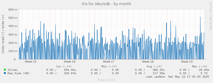 IOs for /dev/sdb