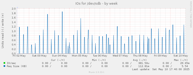 IOs for /dev/sdb