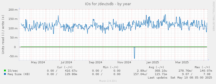 IOs for /dev/sdb