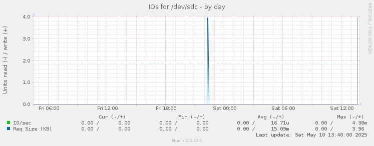 IOs for /dev/sdc