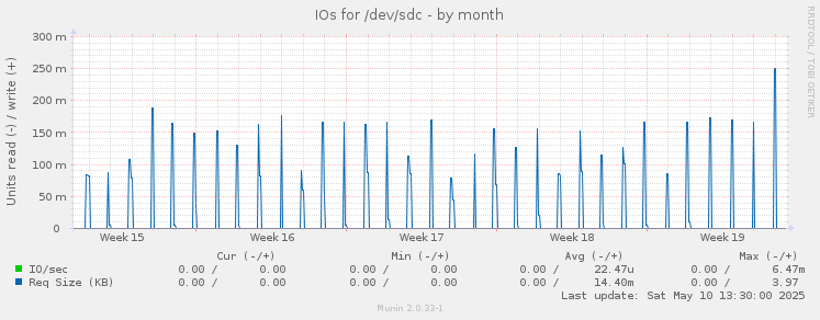 IOs for /dev/sdc
