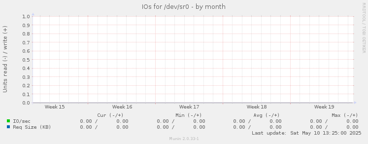 IOs for /dev/sr0