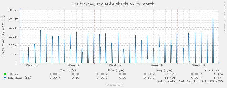 IOs for /dev/unique-key/backup