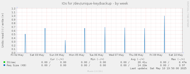 IOs for /dev/unique-key/backup