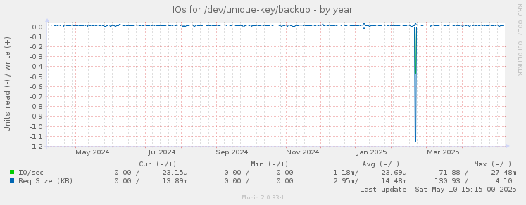 IOs for /dev/unique-key/backup
