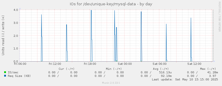 IOs for /dev/unique-key/mysql-data