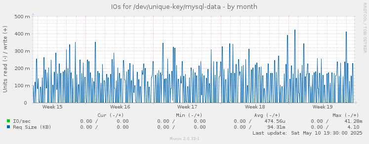 IOs for /dev/unique-key/mysql-data