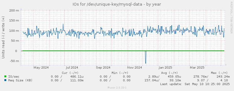 IOs for /dev/unique-key/mysql-data