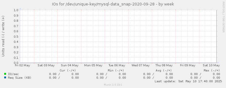 IOs for /dev/unique-key/mysql-data_snap-2020-09-28