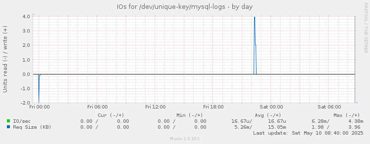 IOs for /dev/unique-key/mysql-logs