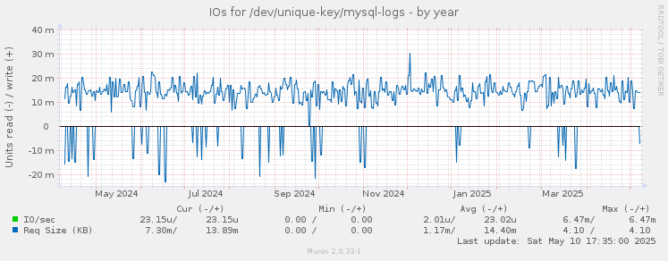 IOs for /dev/unique-key/mysql-logs