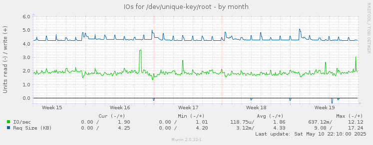 IOs for /dev/unique-key/root