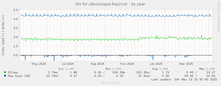 IOs for /dev/unique-key/root