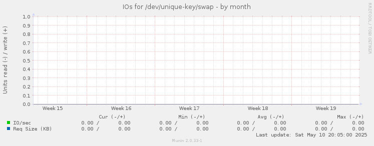 IOs for /dev/unique-key/swap