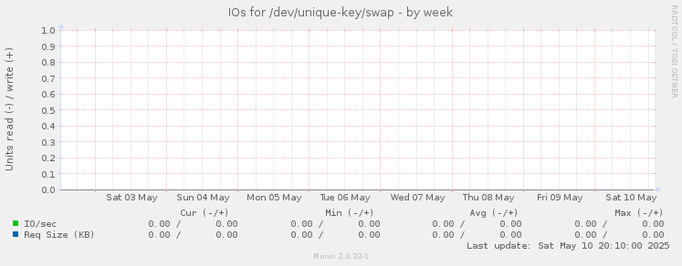 IOs for /dev/unique-key/swap
