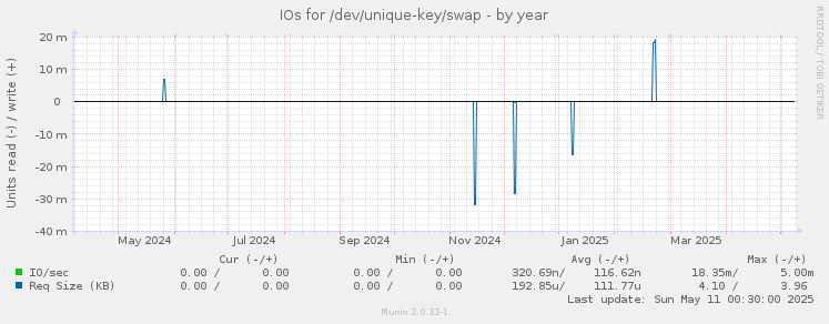 IOs for /dev/unique-key/swap