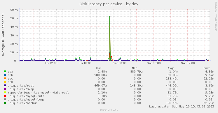 Disk latency per device