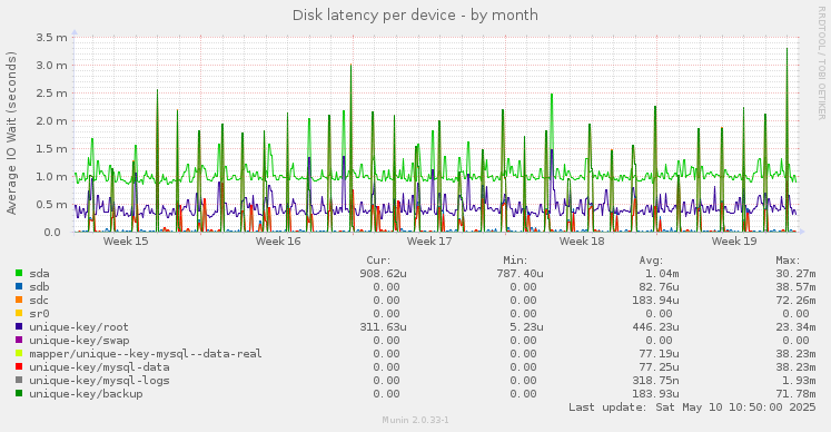 Disk latency per device
