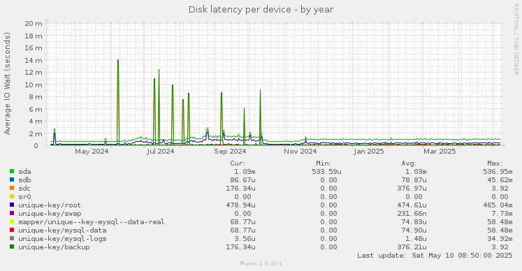 Disk latency per device