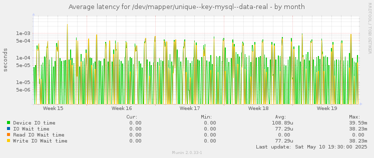 Average latency for /dev/mapper/unique--key-mysql--data-real