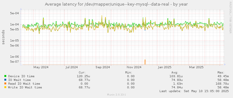 Average latency for /dev/mapper/unique--key-mysql--data-real
