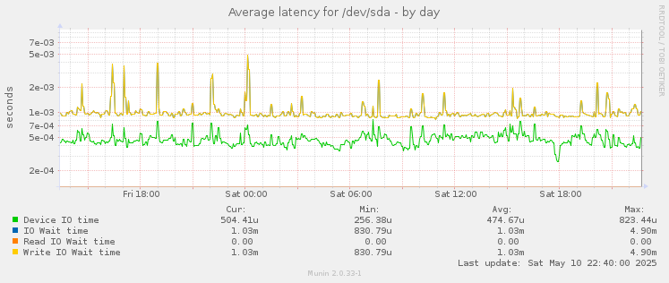 Average latency for /dev/sda
