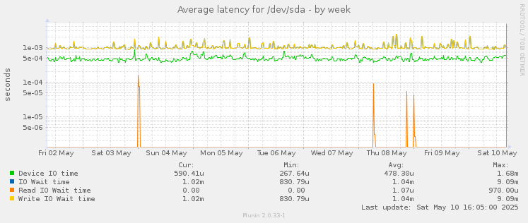 Average latency for /dev/sda