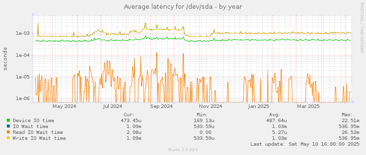 Average latency for /dev/sda