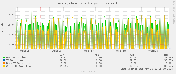 Average latency for /dev/sdb