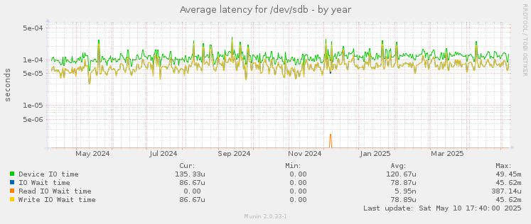 Average latency for /dev/sdb