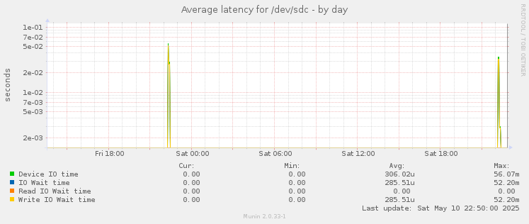Average latency for /dev/sdc