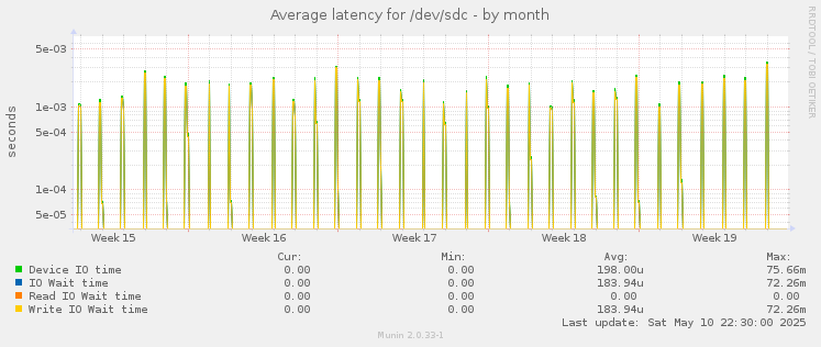 Average latency for /dev/sdc
