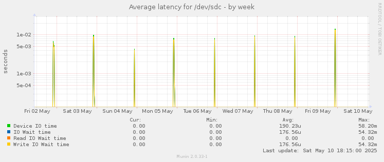 Average latency for /dev/sdc