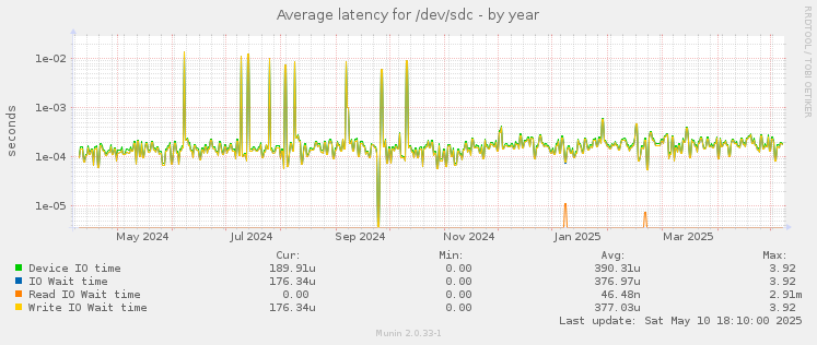 Average latency for /dev/sdc