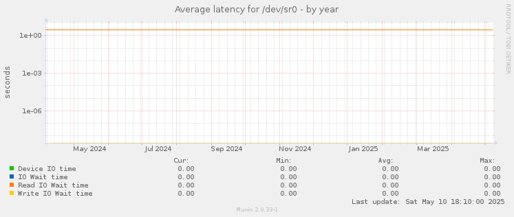 Average latency for /dev/sr0