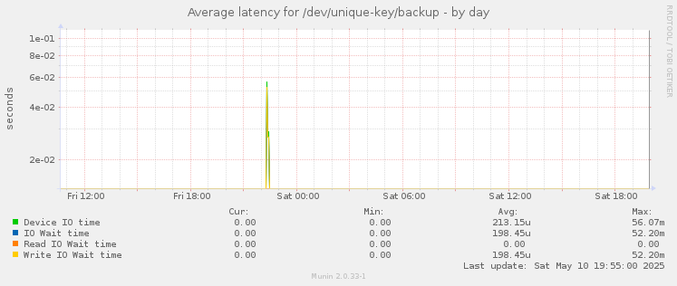 Average latency for /dev/unique-key/backup