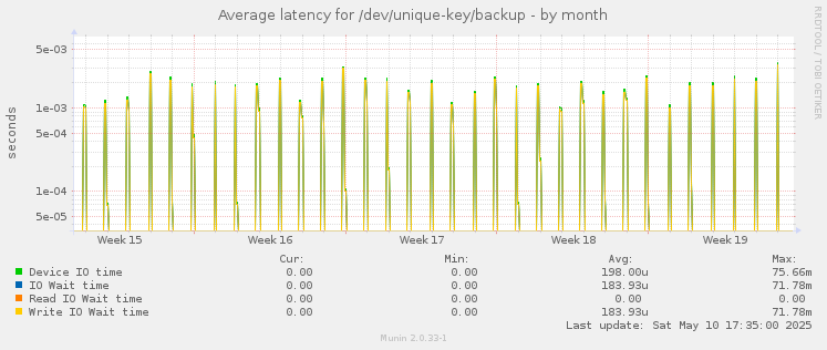 Average latency for /dev/unique-key/backup