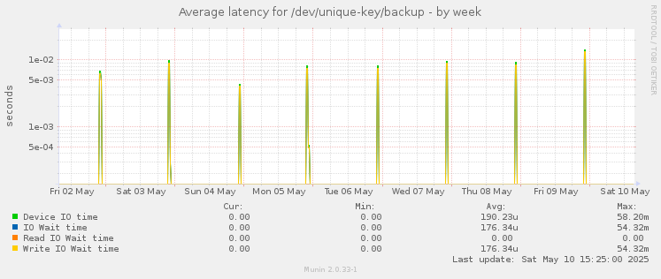 Average latency for /dev/unique-key/backup