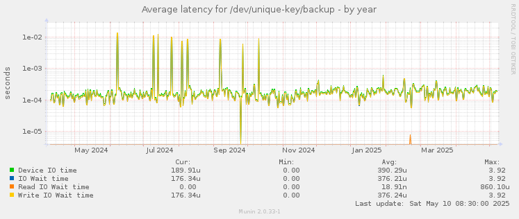 Average latency for /dev/unique-key/backup