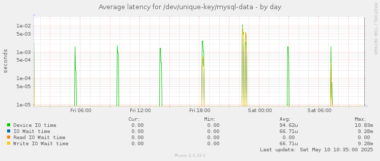 Average latency for /dev/unique-key/mysql-data