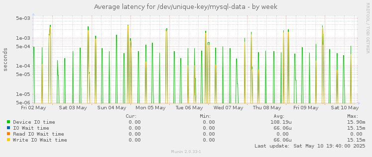 Average latency for /dev/unique-key/mysql-data